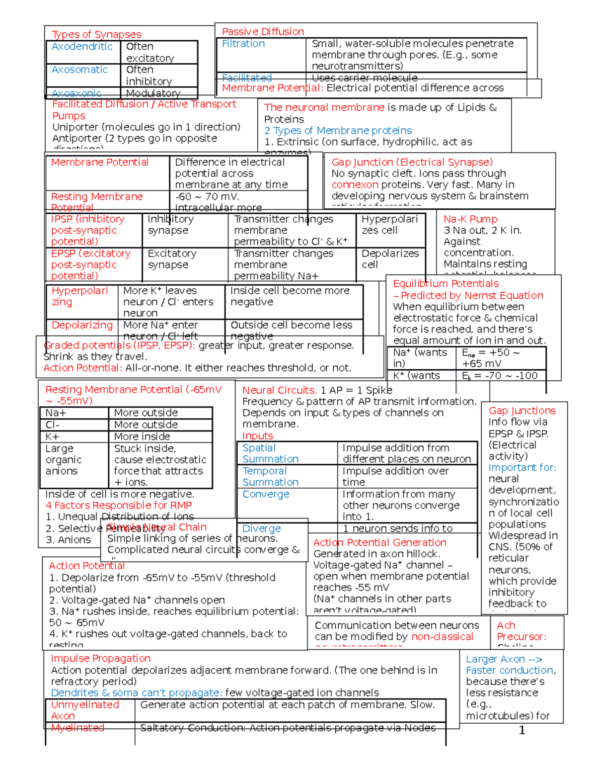 FBBC Cheatsheet 2 - Summary of Neural Communication Mechanisms - Studocu
