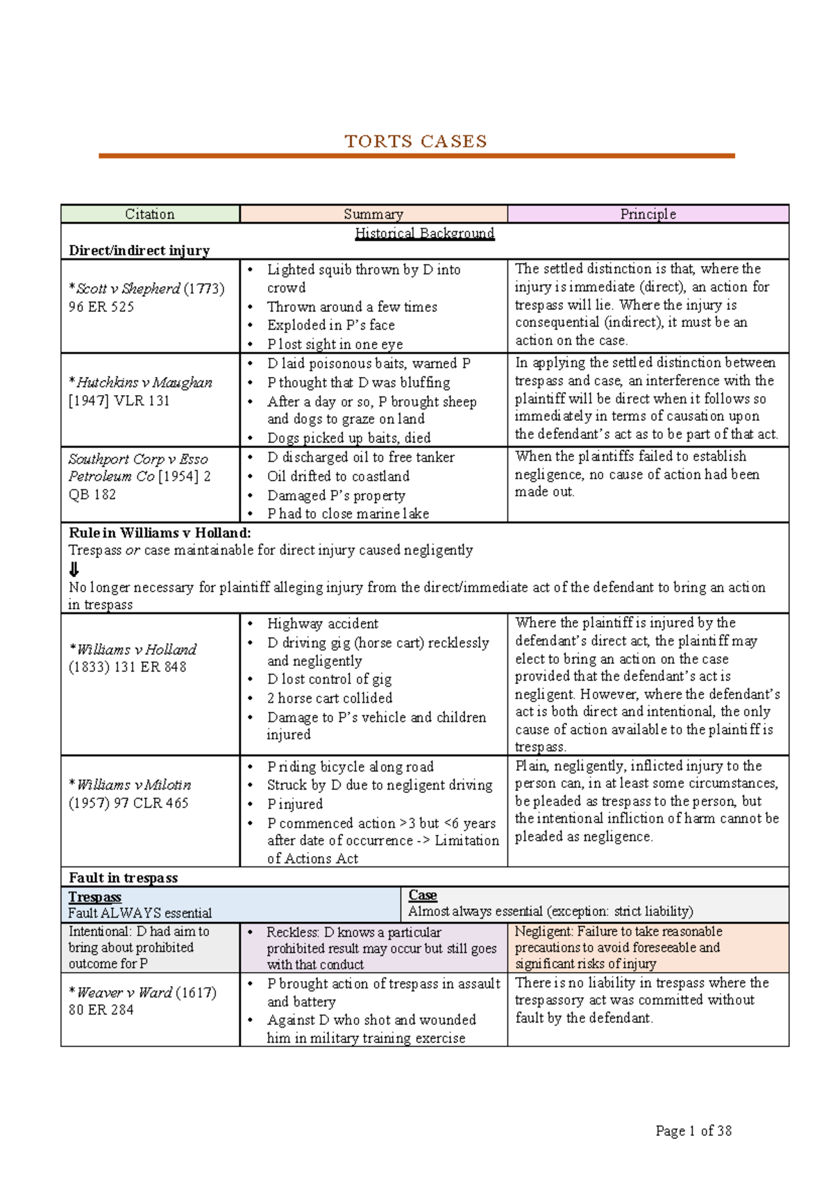 LAWS1012 Final Exam Notes - Summary of Torts Principles and Cases - Studocu