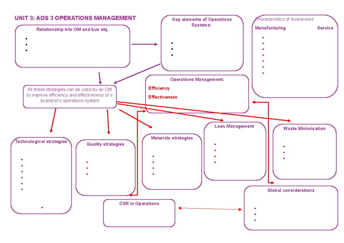 UNIT 3 - AOS 3 Mindmap - UNIT 3: AOS 3 OPERATIONS MANAGEMENT Key ...
