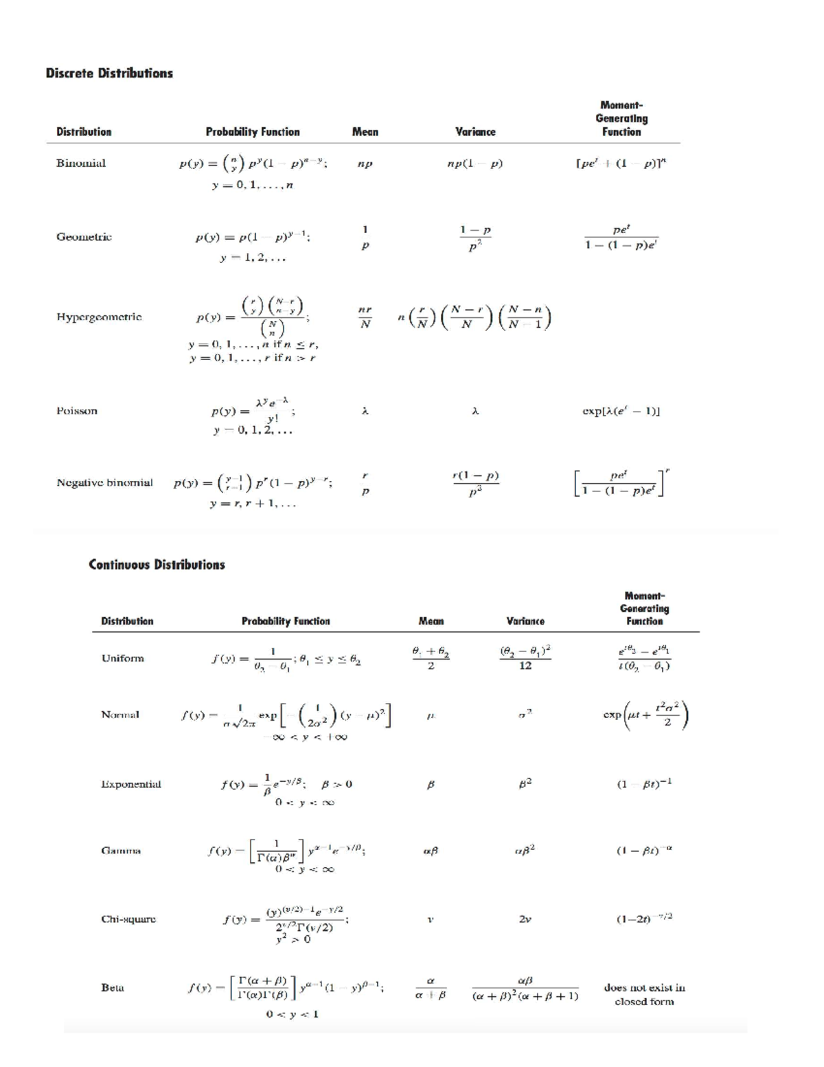 Formula Sheet - MAST 221 - Discrete Distributions Generating ...