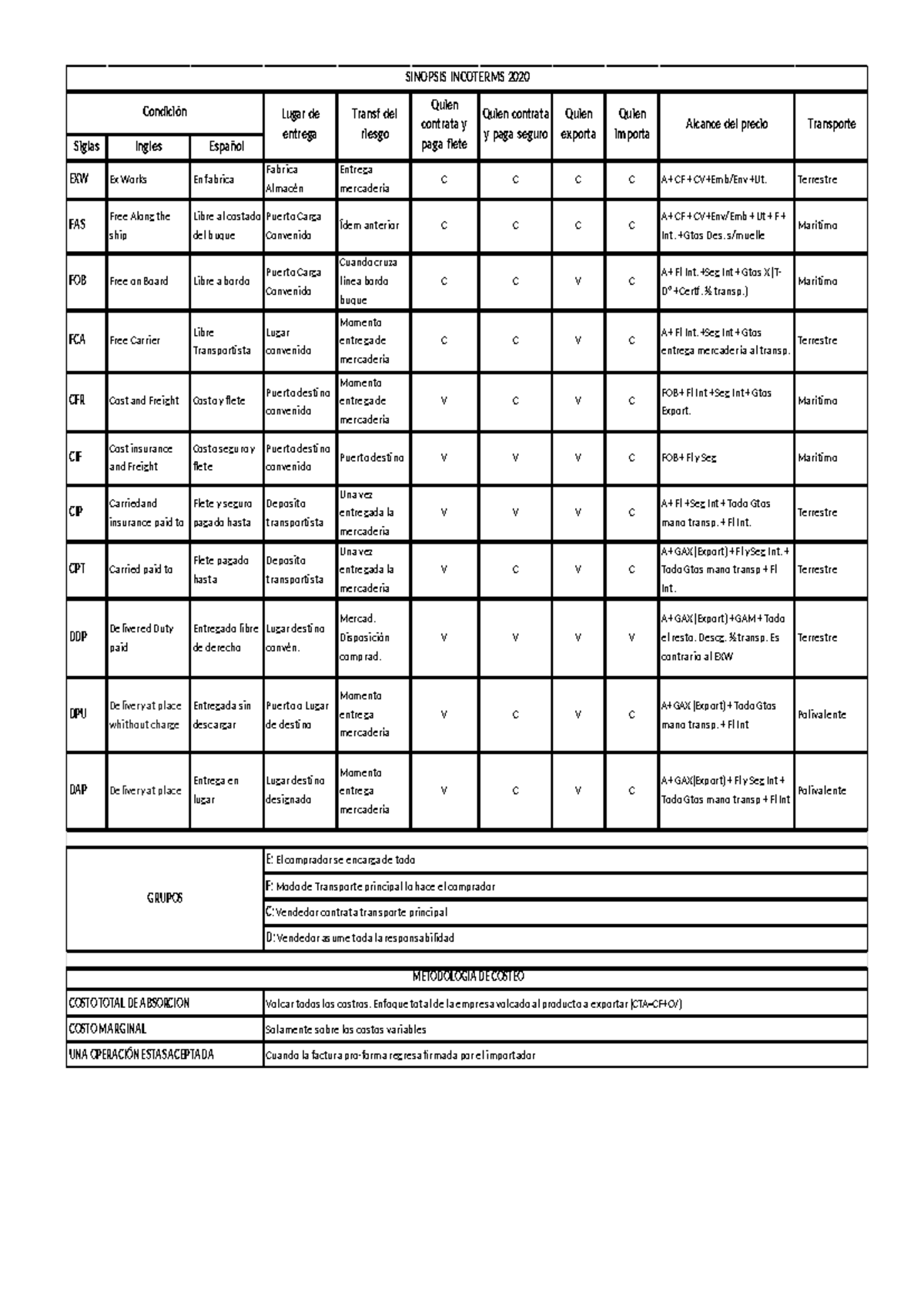 Incoterms Sinopsis De Incoterm Siglas Ingles Espa Ol Exw Ex Works En Fabrica Fabrica