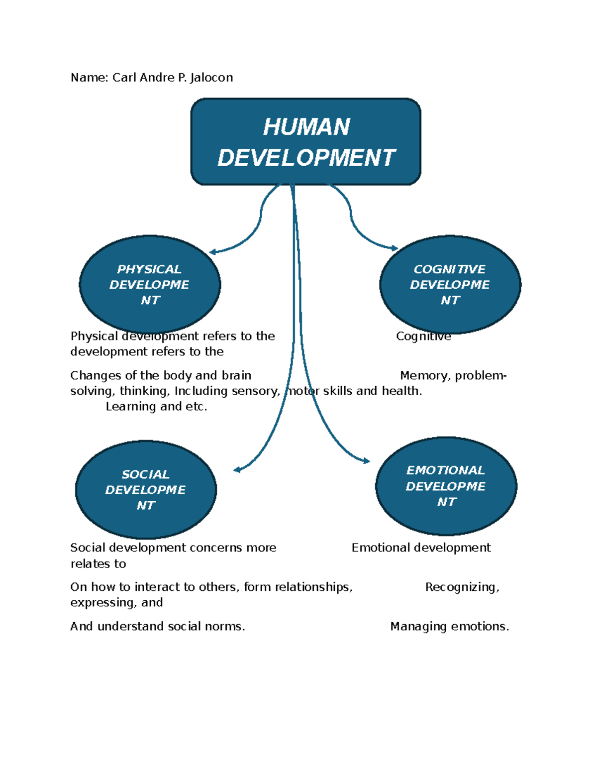 Activity on Human Development: PHED 100 Insights and Reflections - Studocu