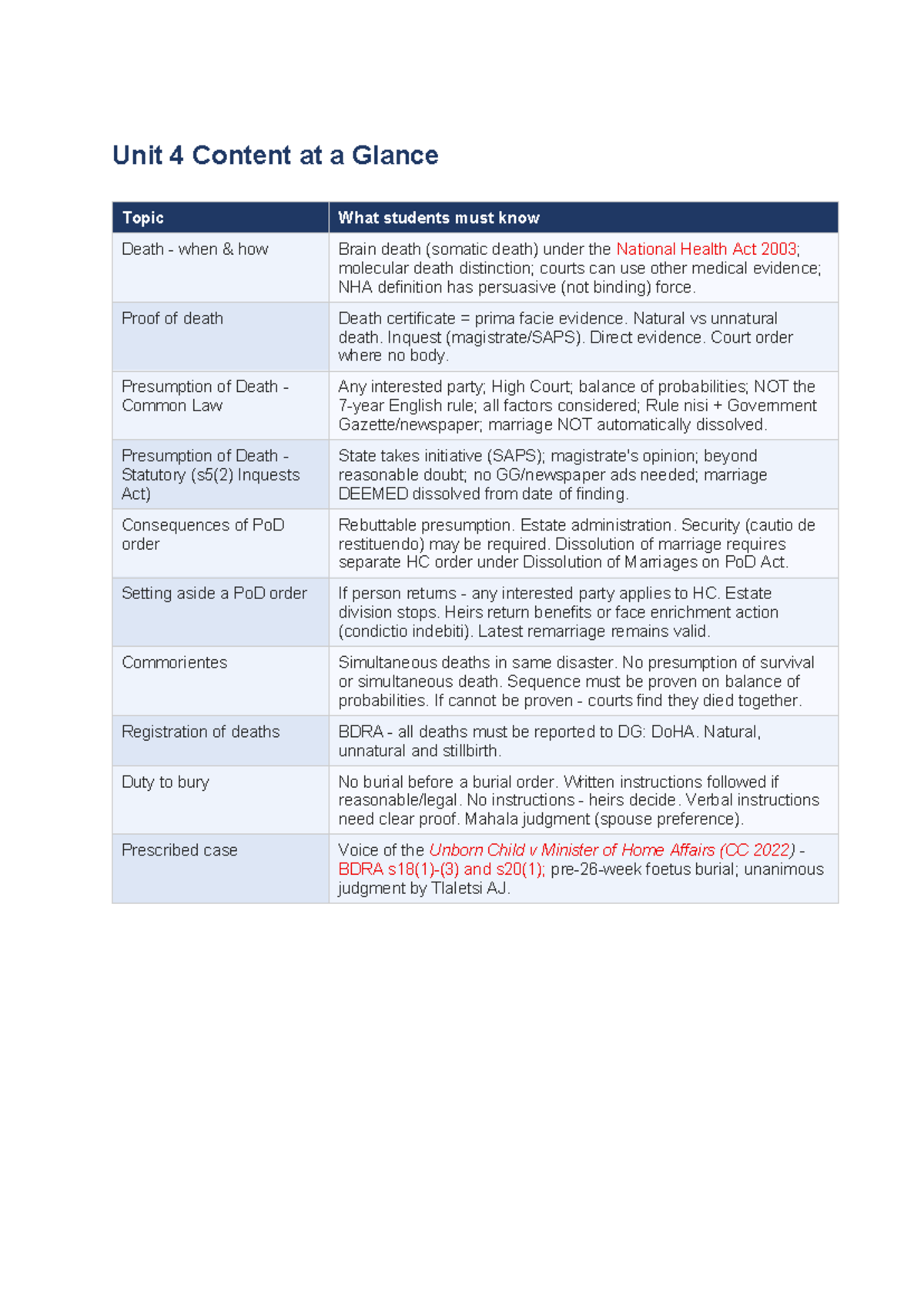 Unit 4: Key Concepts on Death and Legal Implications - Studocu
