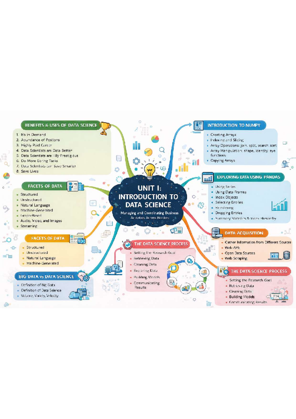 Benefits and Uses of Data Science: Mindmap Unit 1 - Studocu