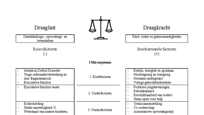 Balansmodel gezinsplan - Draaglast Draagkracht Ontwikkelings ...