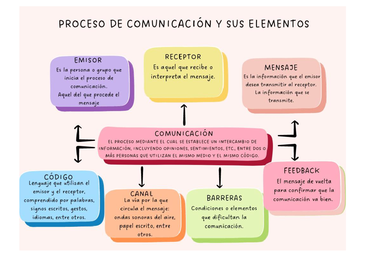 Mapa Conceptual Del Proceso De La Comunicacion Con Todos Sus Elementos ...
