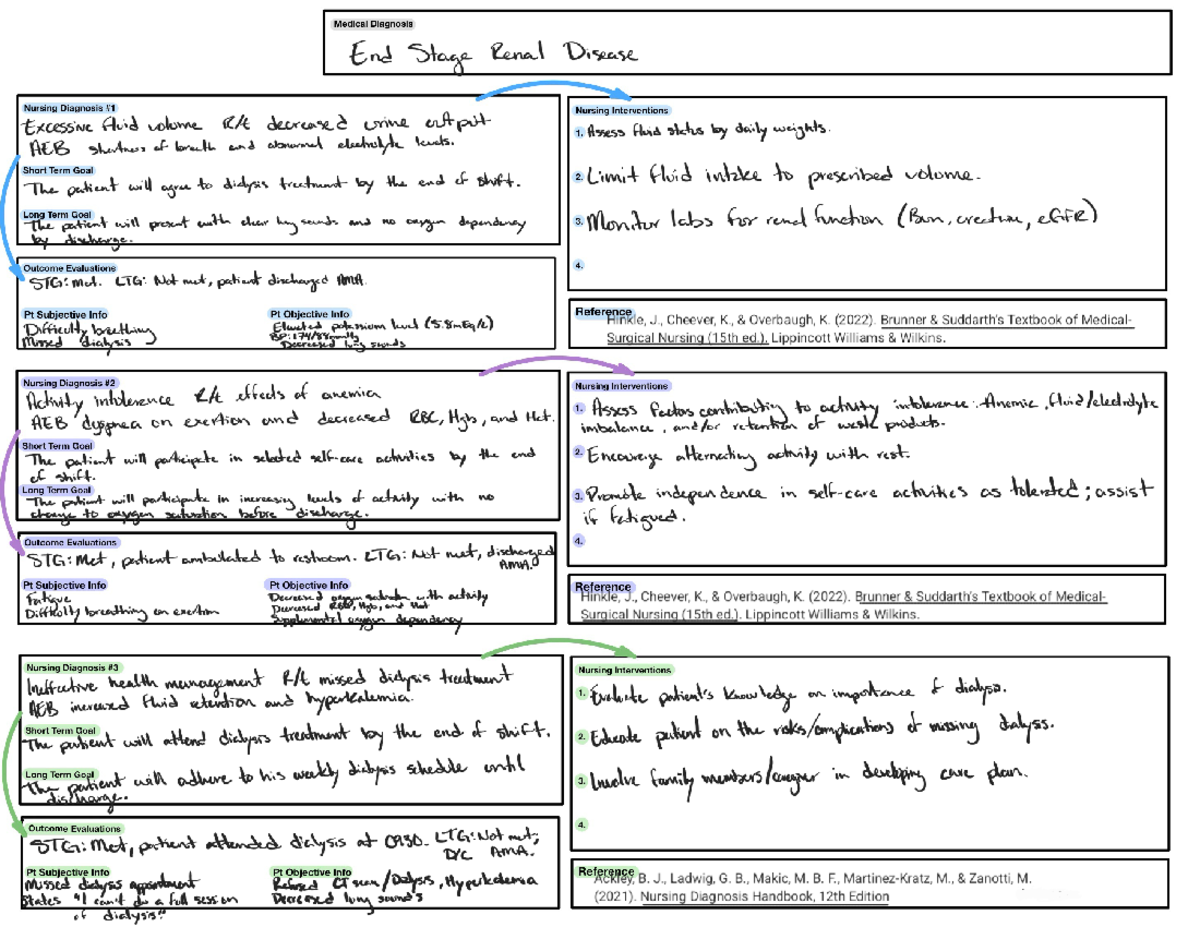 ESRD concept map - Medical Diagnosis End Stage Renal Disease Nursing ...