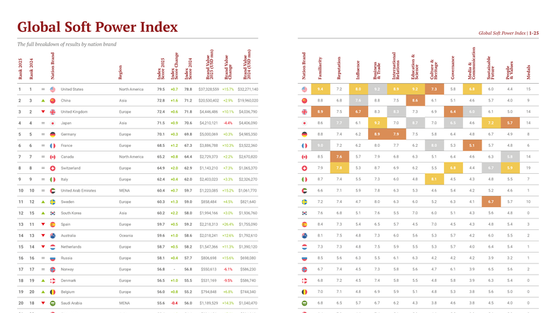 Global Soft Power Index 2025: Rankings and Insights - Studocu