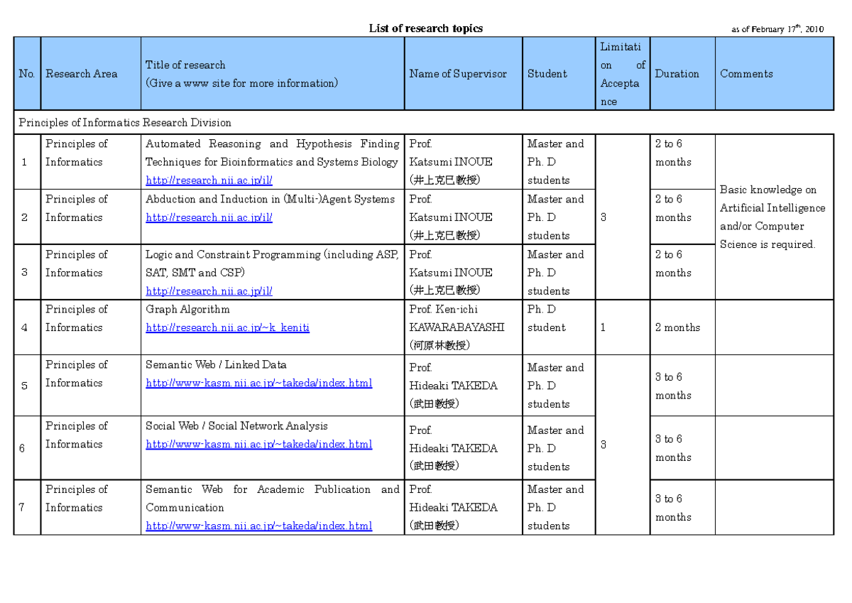 2010 list topics - Notes - List of research topics as of February 17th ...