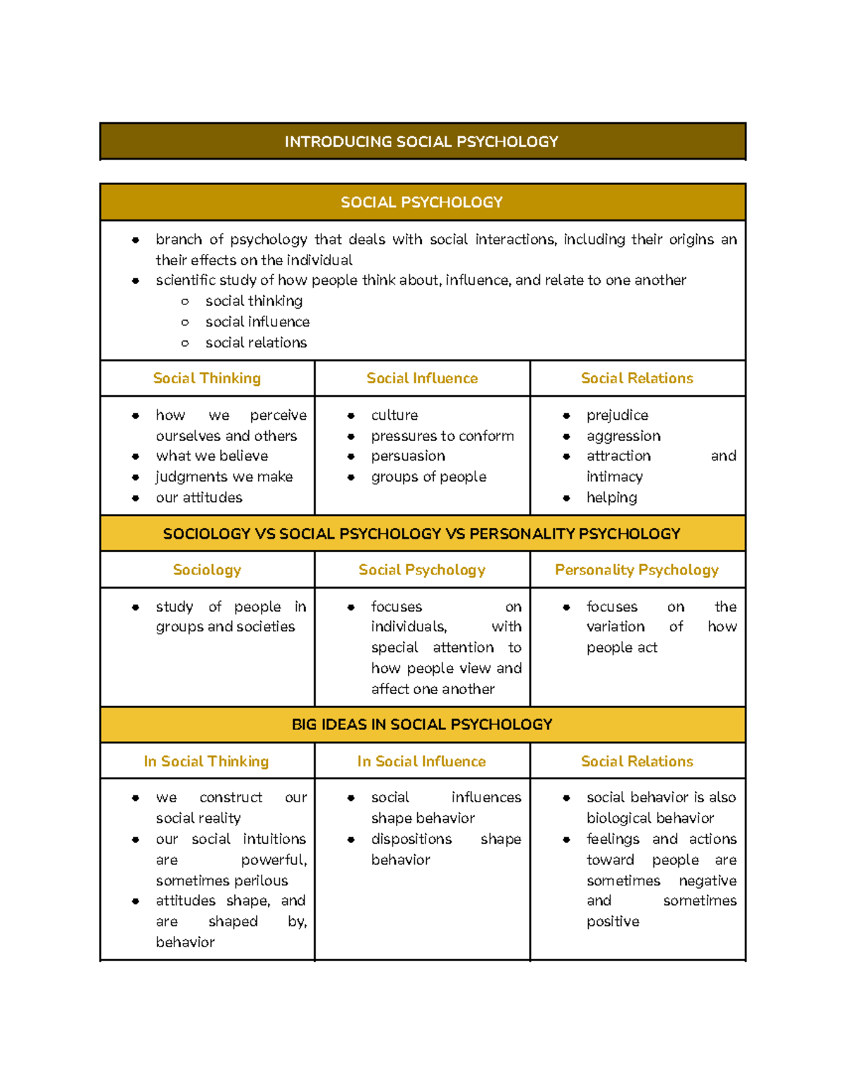 Social Psychology [PSY101] Prelims: Key Concepts and Theories - Studocu