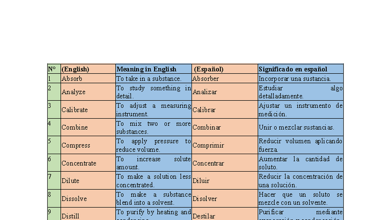 DIC 101: Glossary of Key Terms in English and Spanish - Studocu