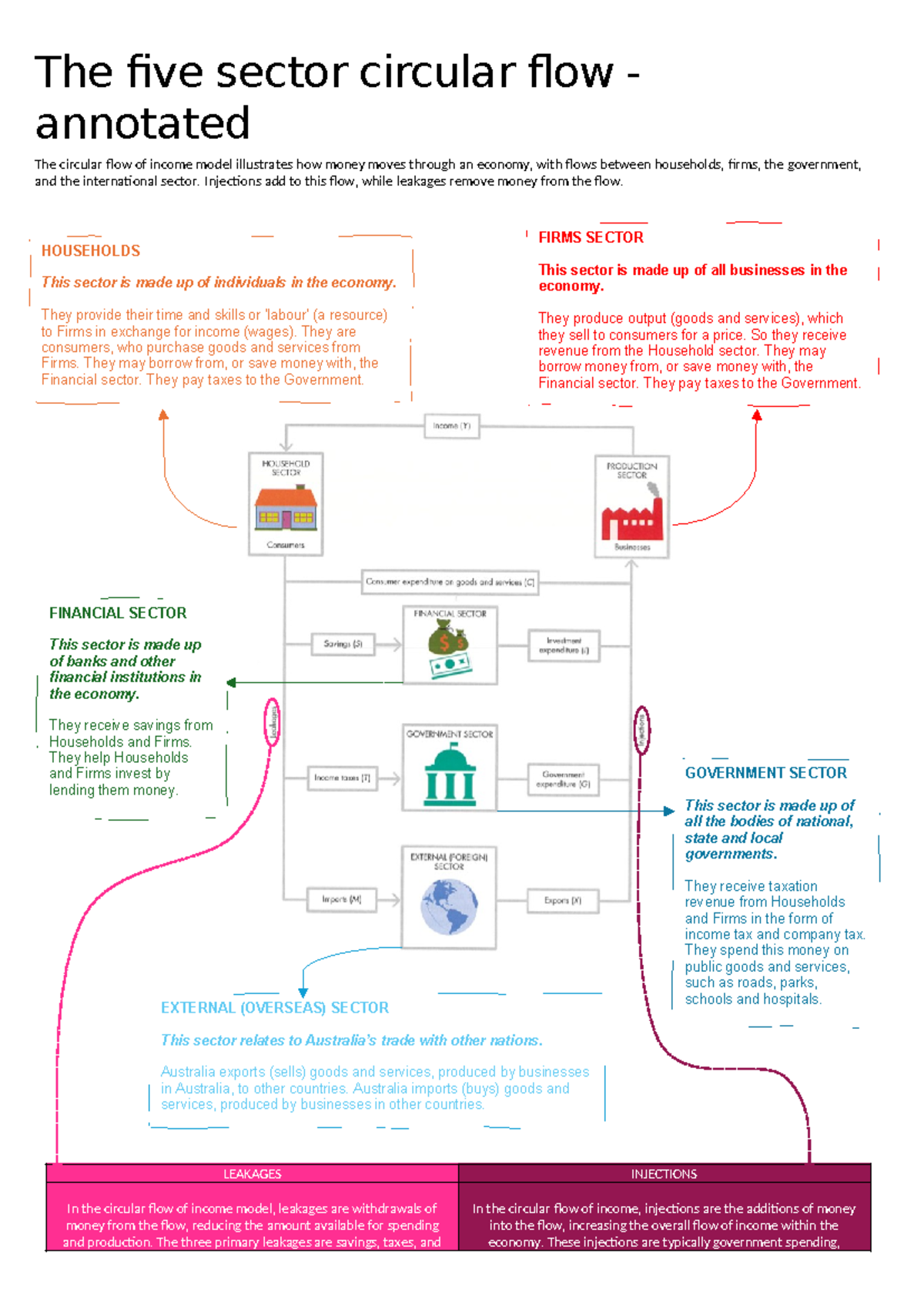FIVE Sector Circular Flow Model: Annotations and Insights - Studocu