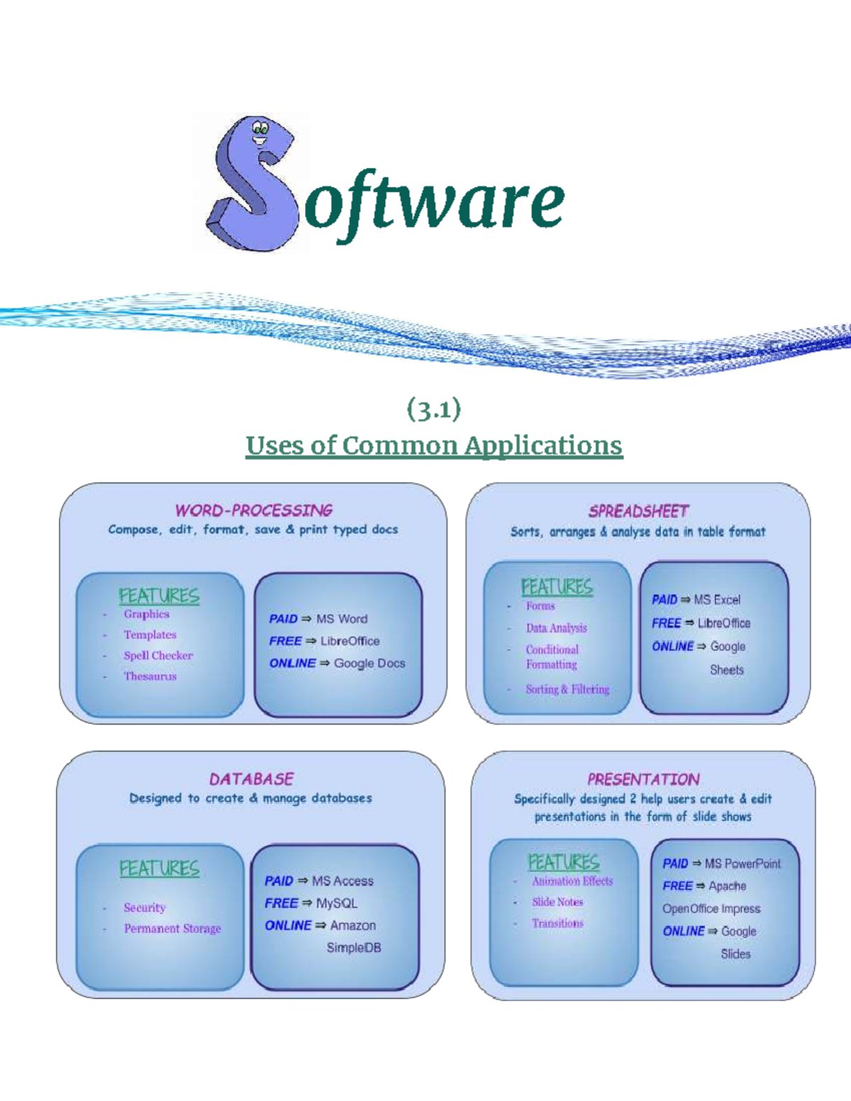 Software Applications Overview (3.1) - Common Uses and Issues - Studocu