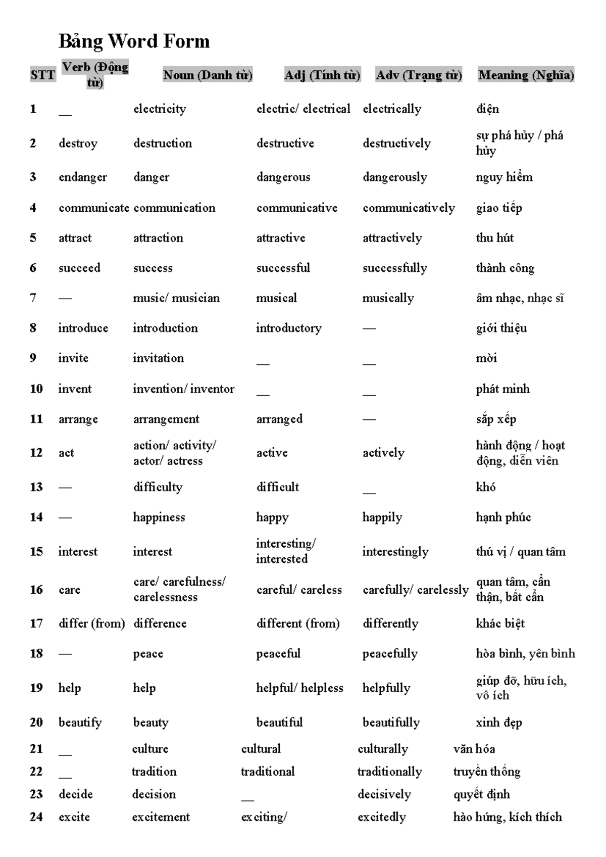 Bảng Word Form: Verbs, Nouns, Adjectives, and Meanings - Studocu