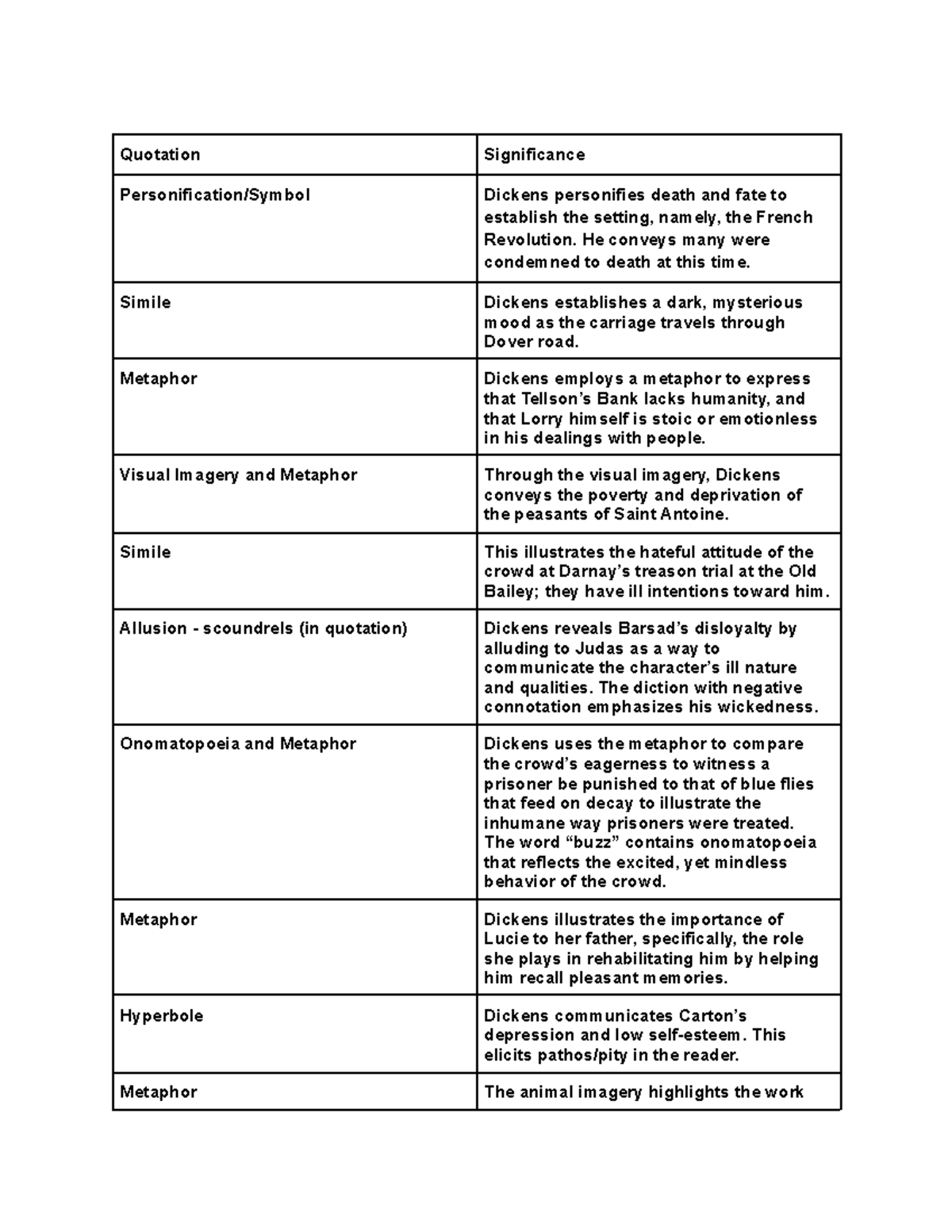 Quotation Analysis: Dickens' Use of Literary Devices in 