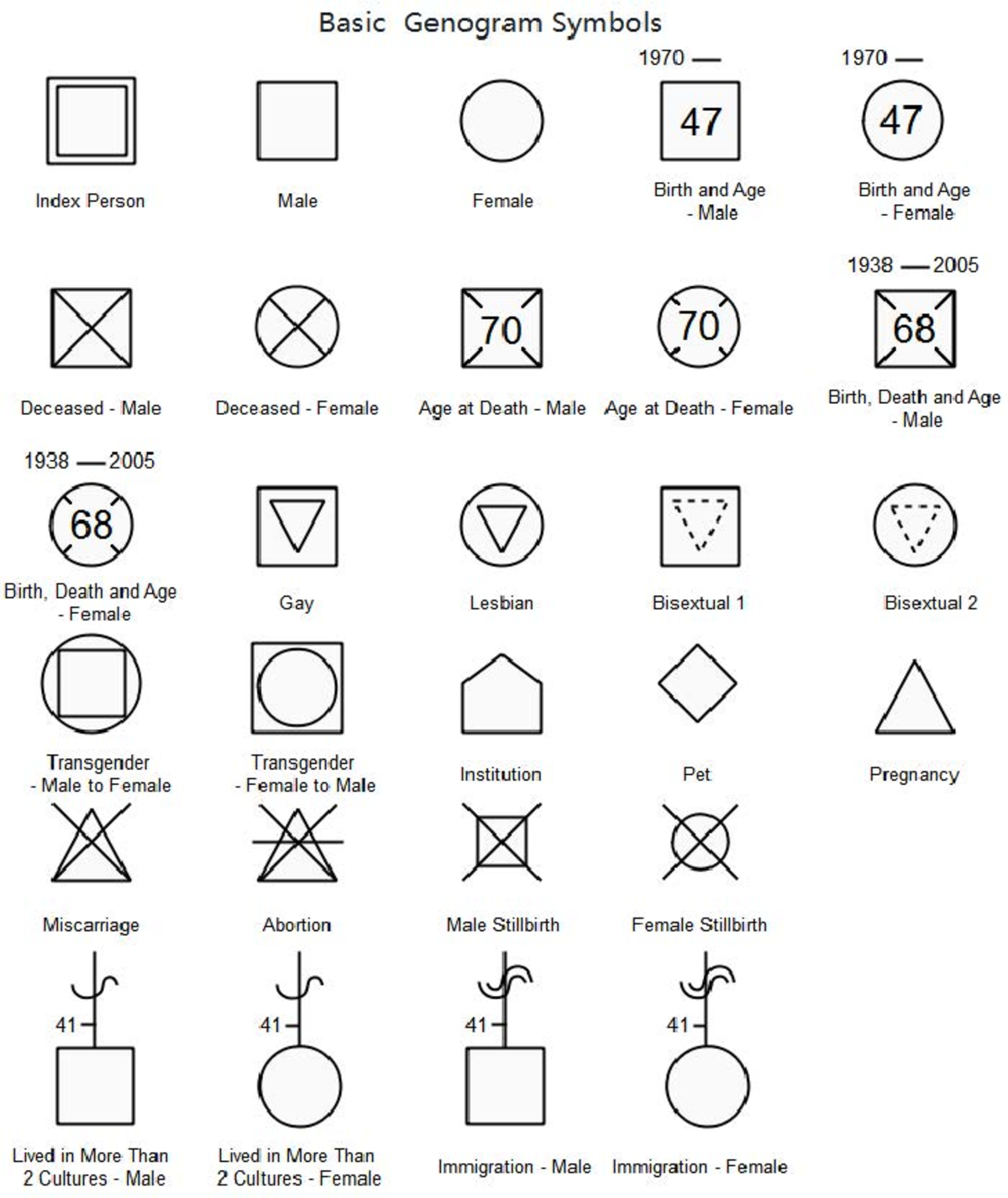 Genogram Symbols Overview: Key Representations and Meanings - Studocu