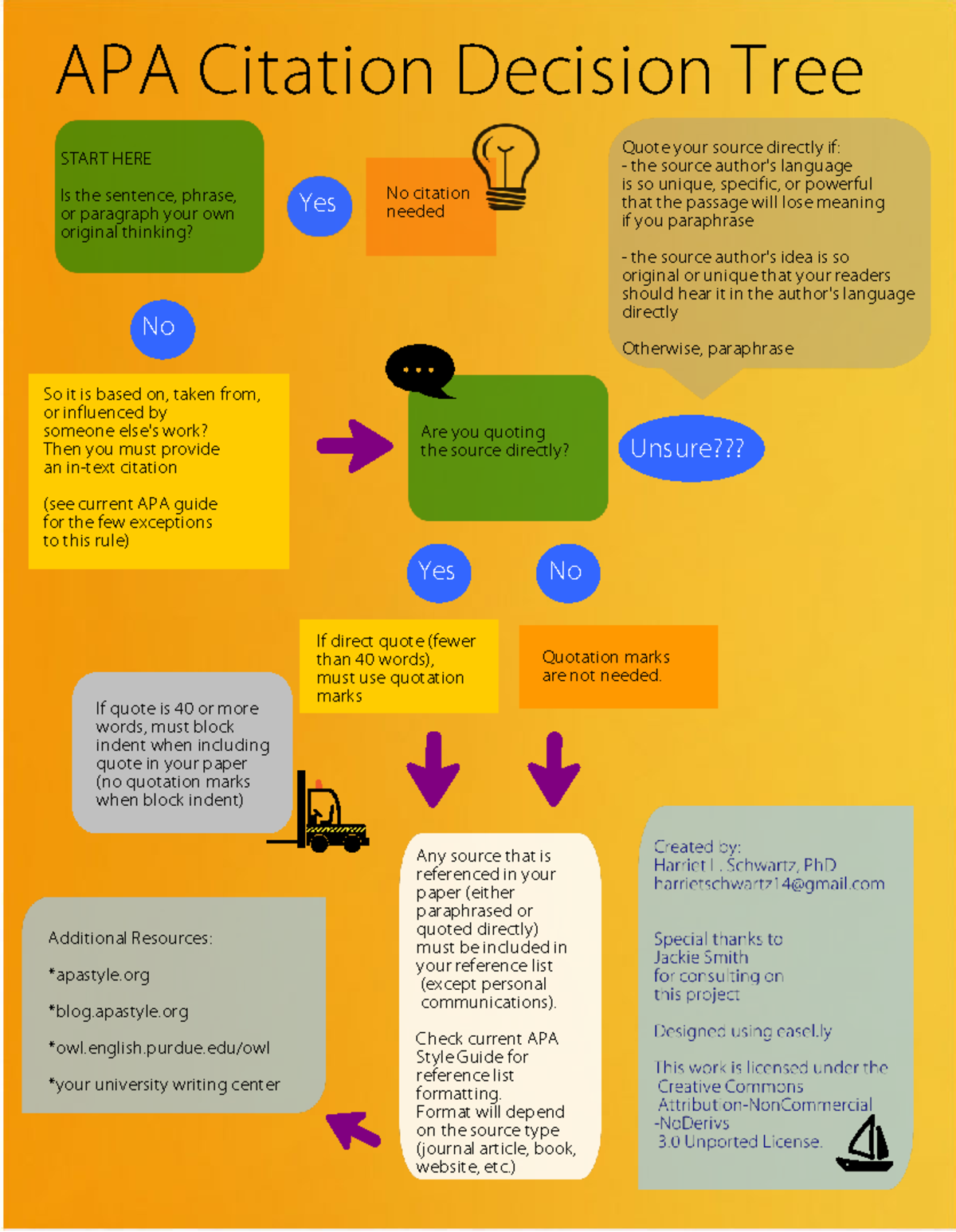 APA Citation Decision Tree: Guidelines for Quoting Sources - Studocu