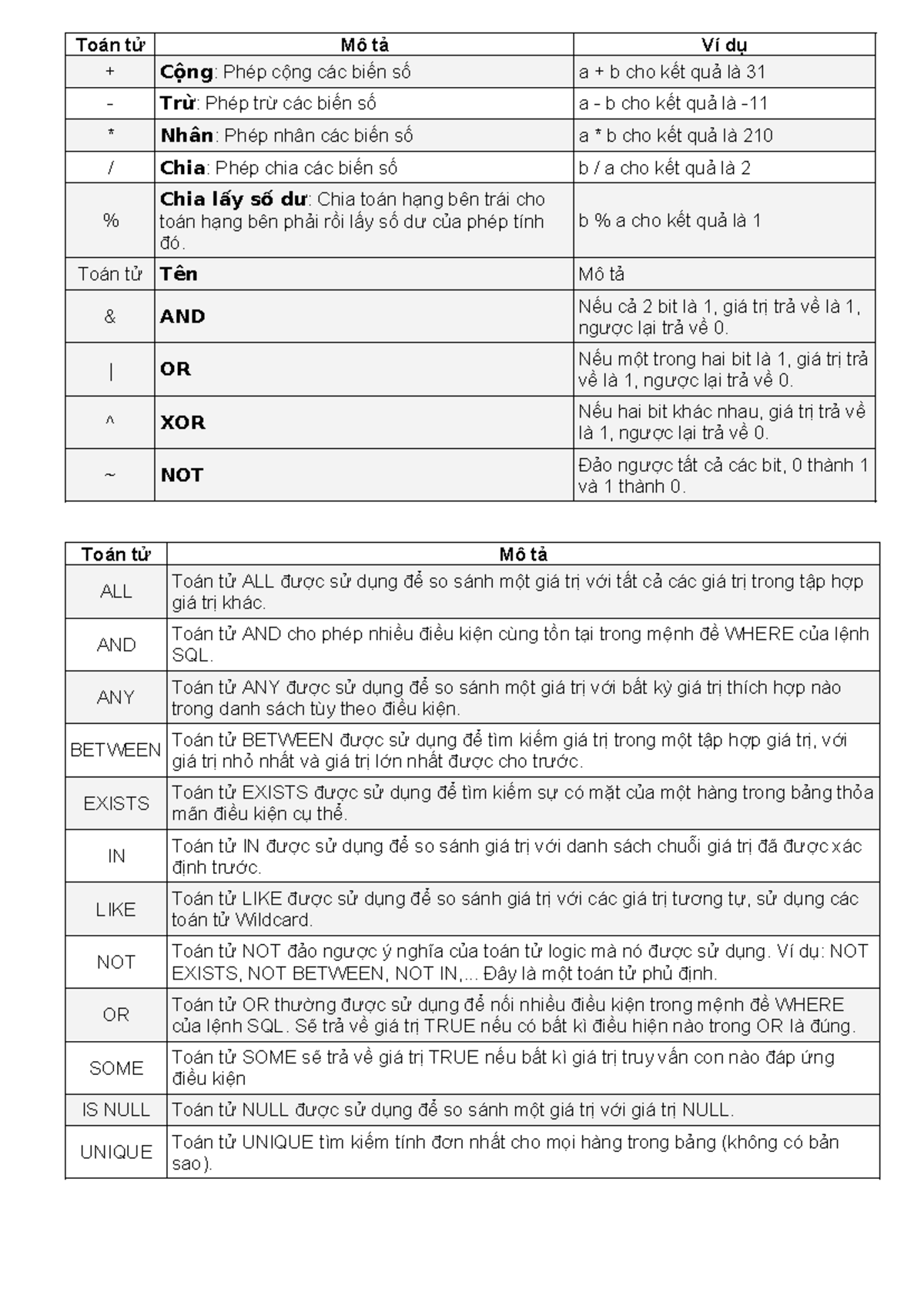 Toán tử sql - ghgh - Toán tử Mô tả Ví dụ + Cộng: Phép cộng các biến số ...