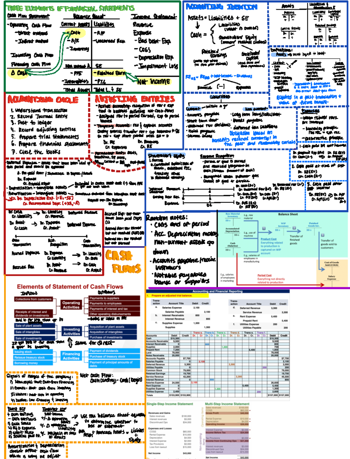 ACCT 101 Final Exam Review Notes on Accounting Concepts and Standards ...