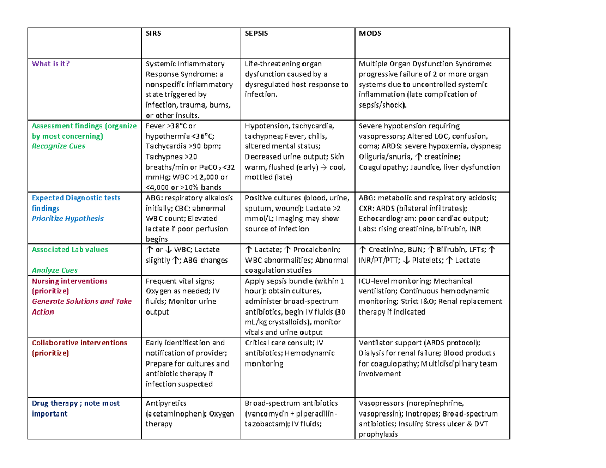 SIRS & Sepsis Assessment Findings: Prioritization & Interventions - Studocu
