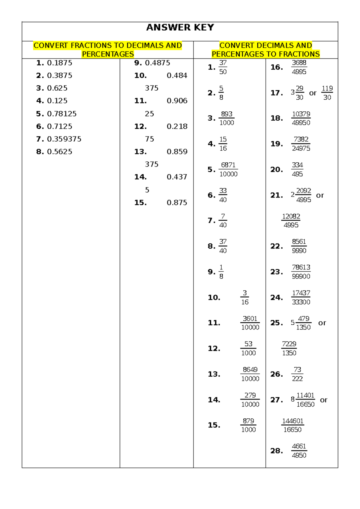 ANSWER KEY: CONVERTING FRACTIONS, DECIMALS & PERCENTAGES - Studocu
