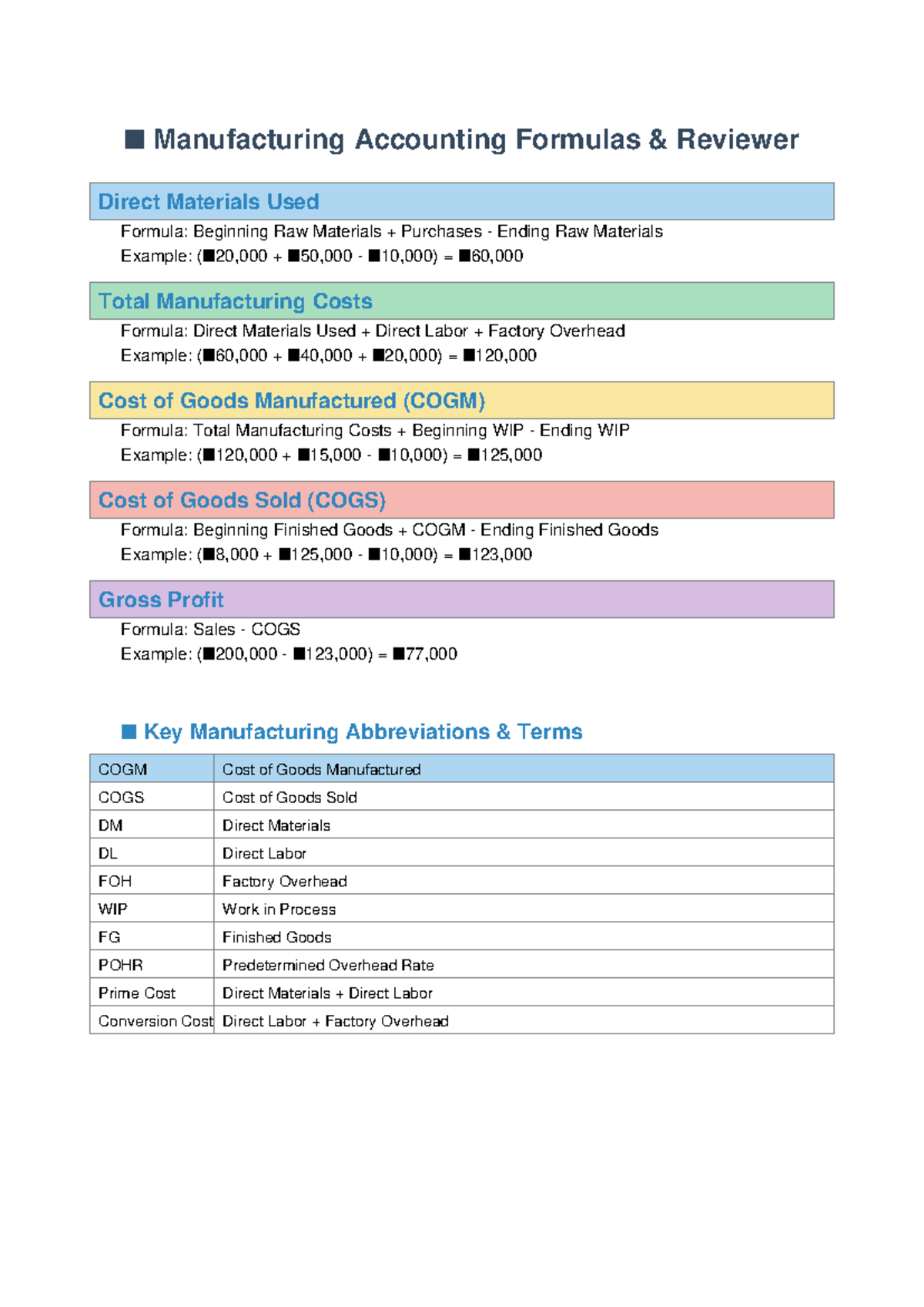 Manufacturing Accounting Formulas Review (Course Code: INB 677) - Studocu