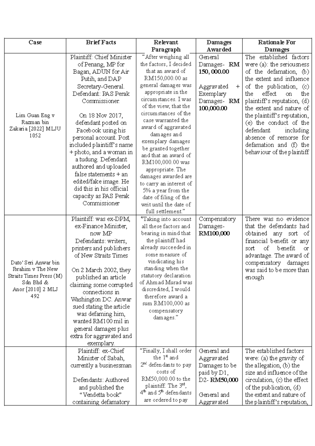 Damages Analysis in Defamation Cases: Legal Precedents and Awards - Studocu