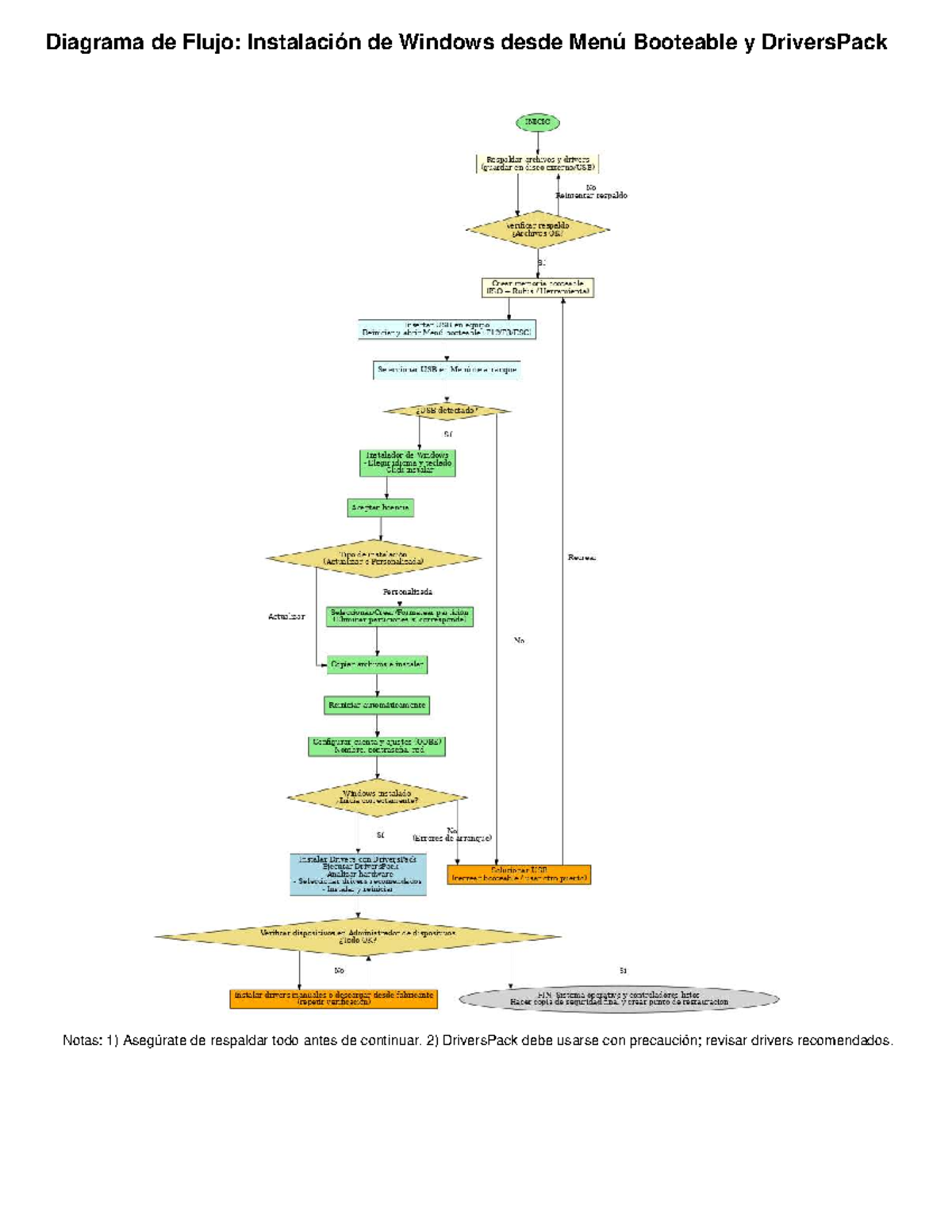 Diagrama flujo instalacion windows detallado - Administra sistemas ...