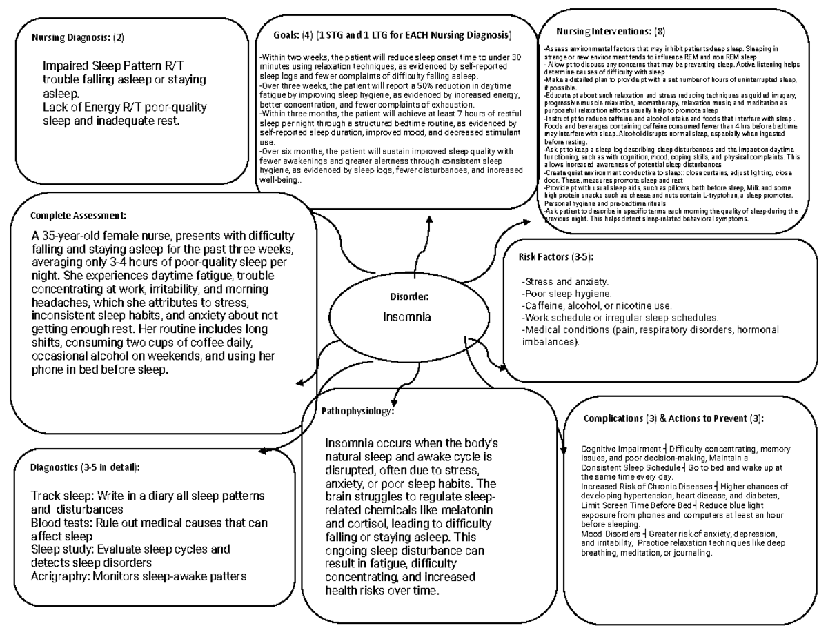 Nursing Interventions for Insomnia: Concept Map Template 0922 - Studocu