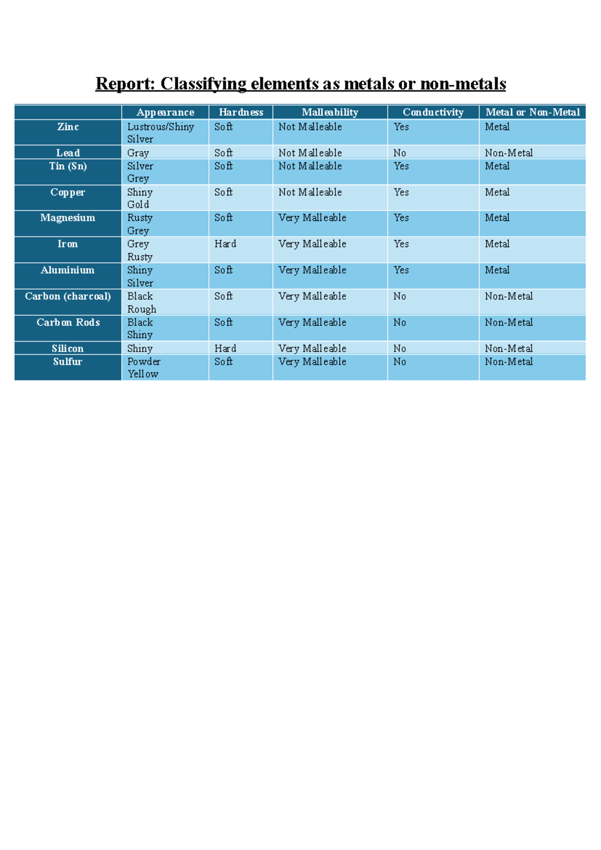 Report- Classifying elements as metals or non metals - Report ...