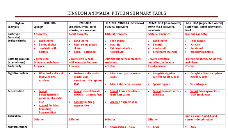 Kingdom Animalia Phylum Summary Table: Key Points & Answers - Studocu