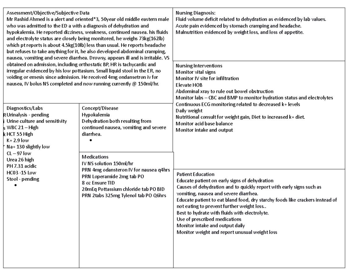 Concept Map Template for Nursing Case Study: Dehydration & Hypokalemia ...