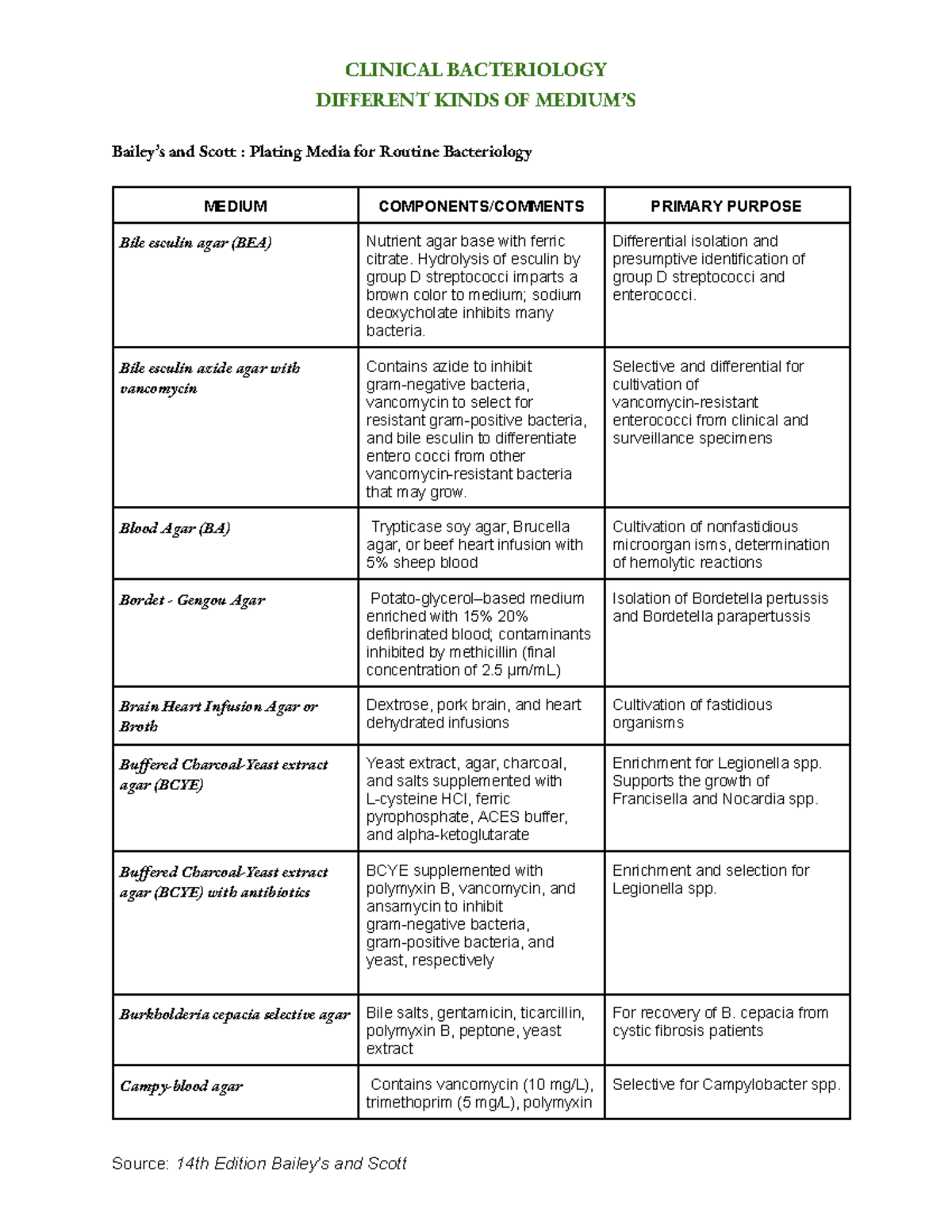 CLINICAL BACTERIOLOGY: Plating Media Overview (Chapter 7) - Studocu