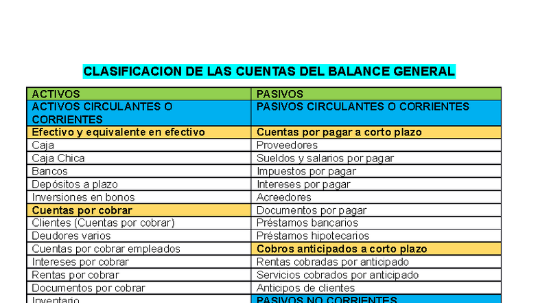 CLASIFICACIÓN DE CUENTAS DEL BALANCE GENERAL: ACTIVOS Y PASIVOS - Studocu