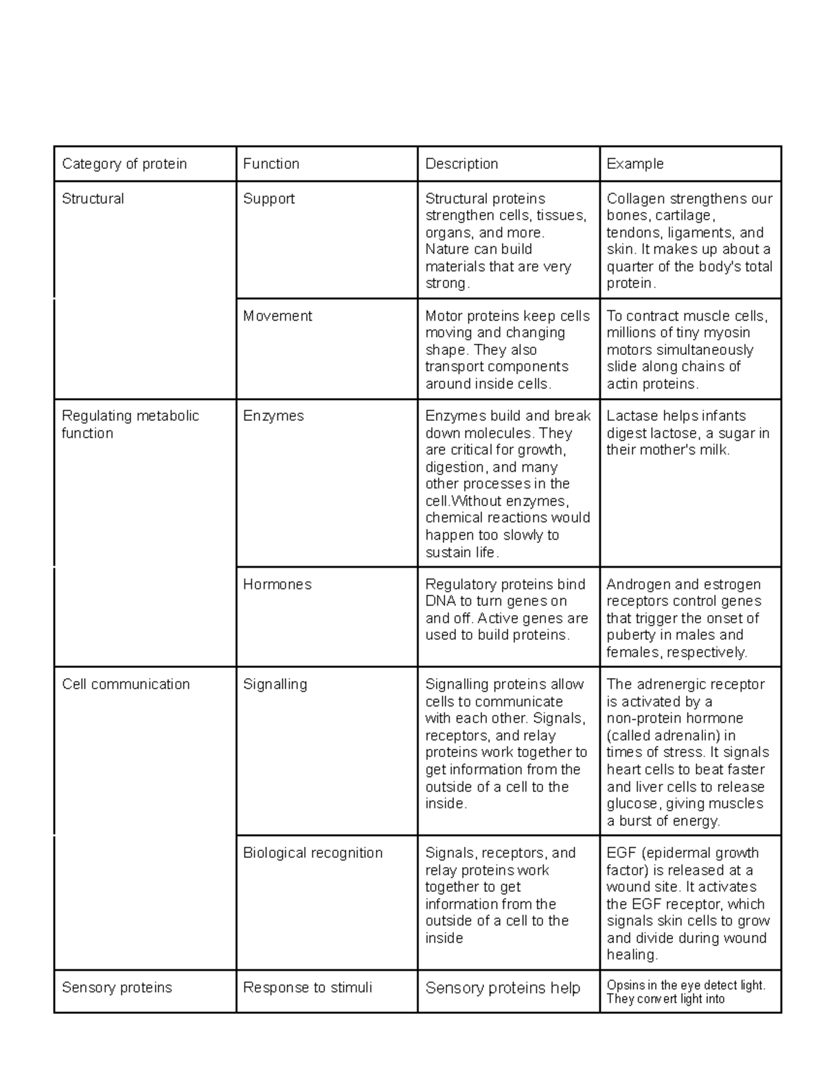 Protien Uses - Category of protein Function Description Example ...