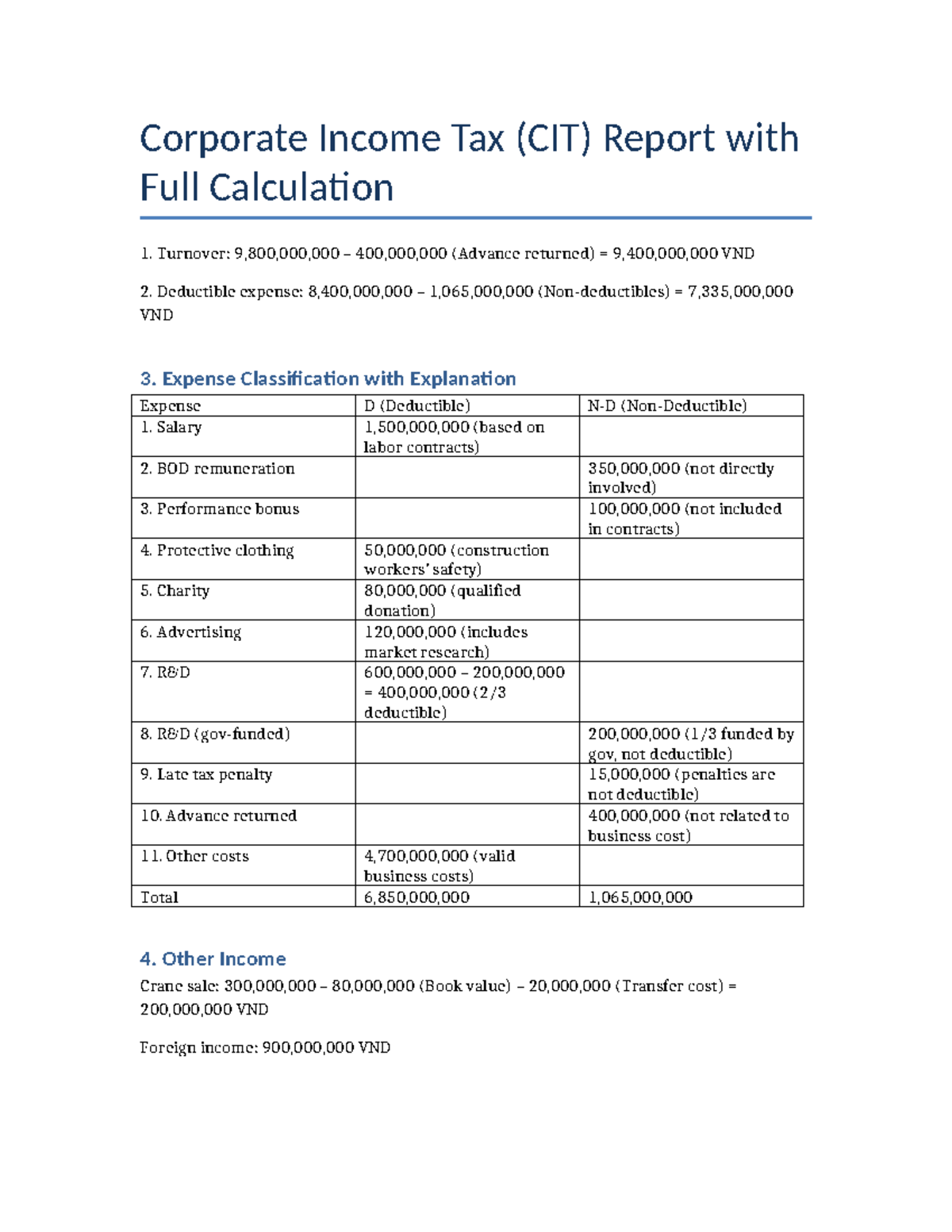 CIT Full Report with Detailed Expense Calculations and Analysis - Studocu