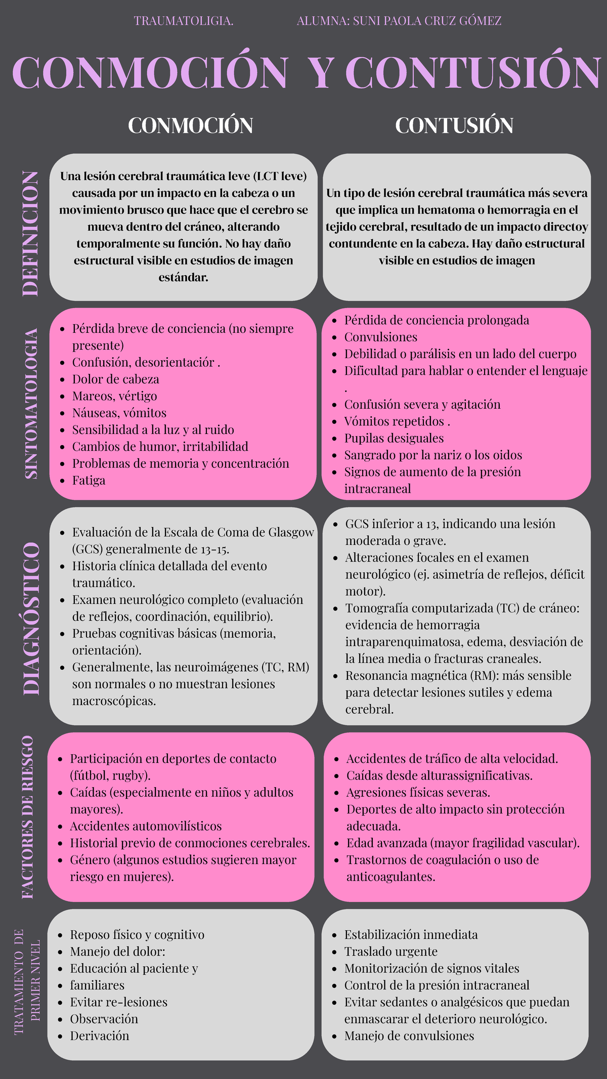 Conmoción y Contusión: Lesiones Cerebrales Traumáticas 20260224 - Studocu