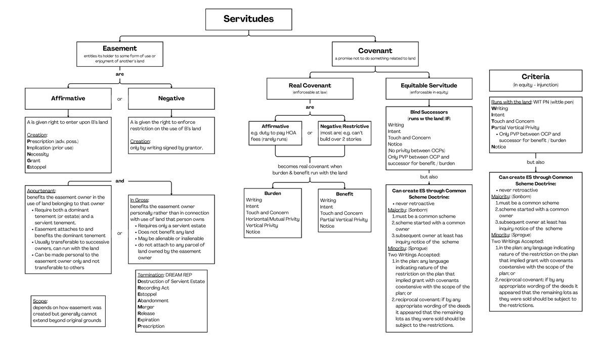 Property II outline - Non-Freehold Estates I. Introduction a. Freehold  Estate – any estate that has - Studocu
