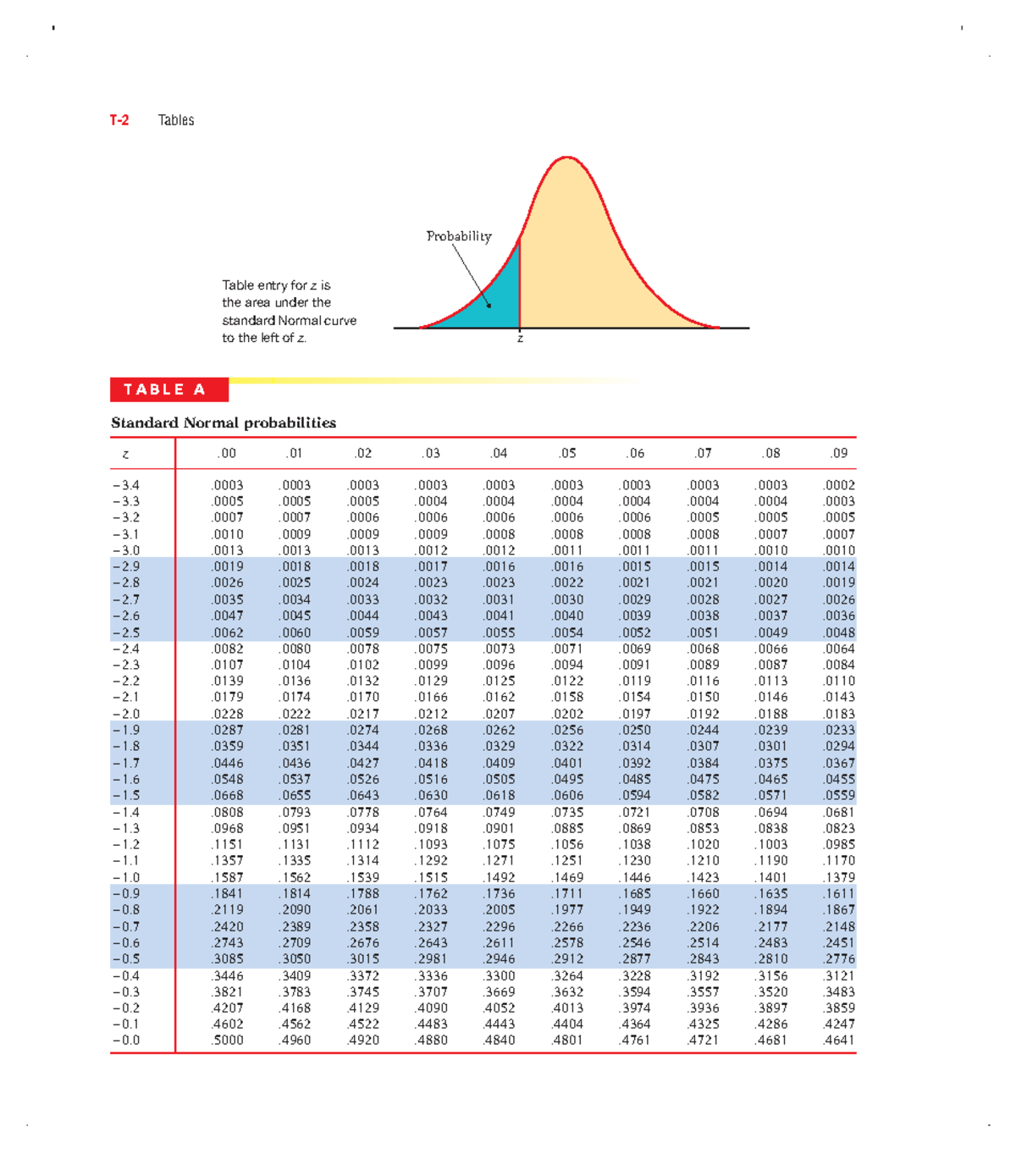 Probability Tables for Standard Normal Distribution (IPS 101) - Studocu