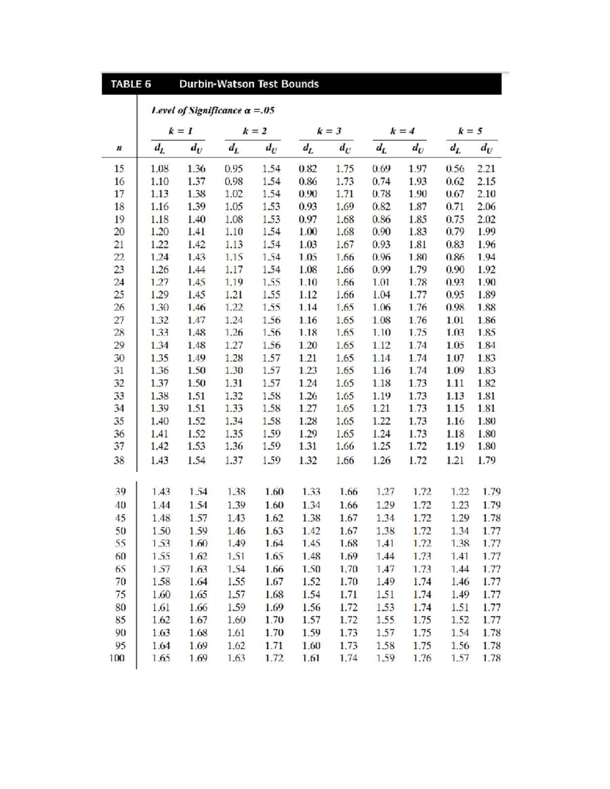 DW Table - Test Bounds and Significance Levels Analysis - Studocu