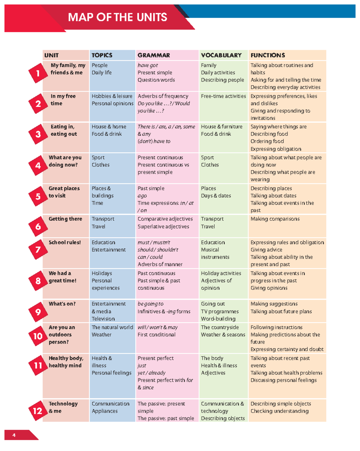 KFS 101: Compact Map of Units - Topics, Grammar, and Vocabulary - Studocu
