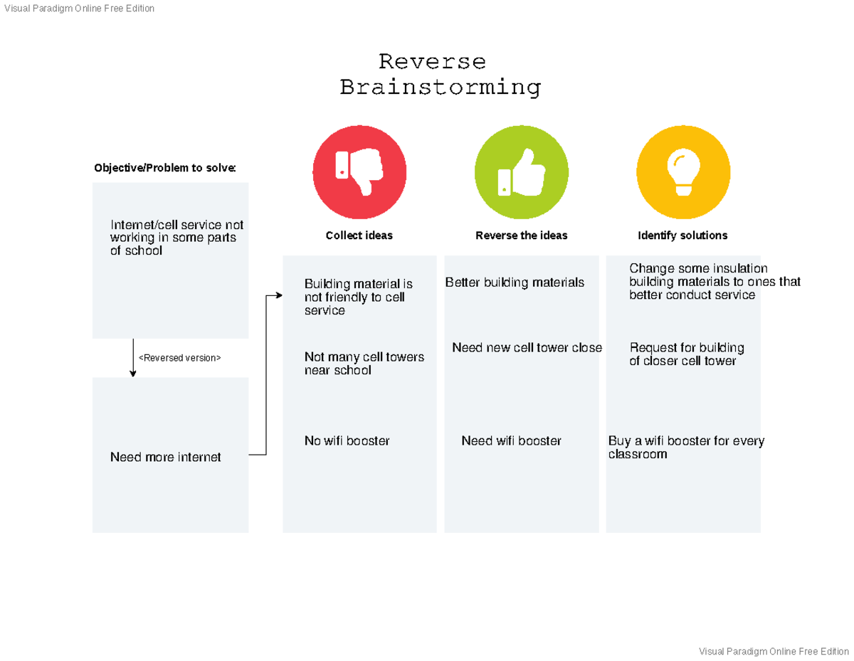 Reverse Brainstorming Diagram (1) - Collect ideas Reverse the ideas ...