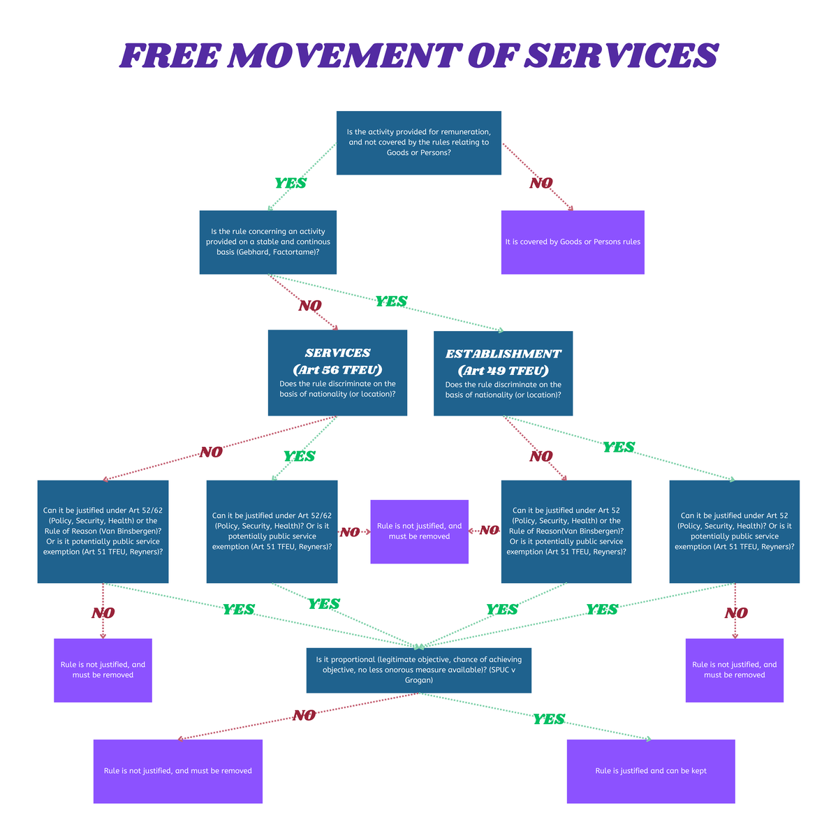 Free Movement Of Goods Flow Chart
