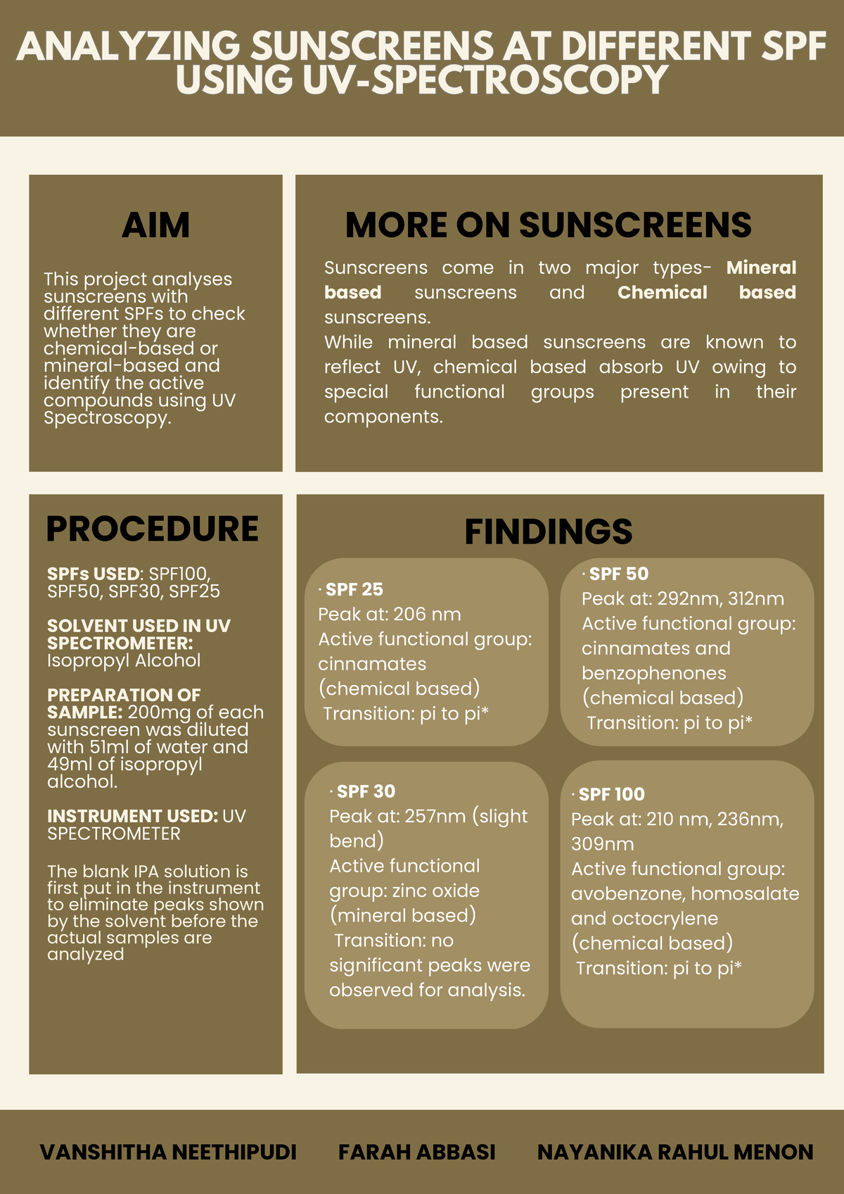 The Design Process - project - ANALYZING SUNSCREENS AT DIFFERENT SPF ...