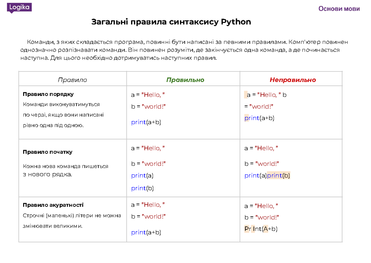 Теорія(Основи мови Python (М1У4) - Загальні правила синтаксису Python ...
