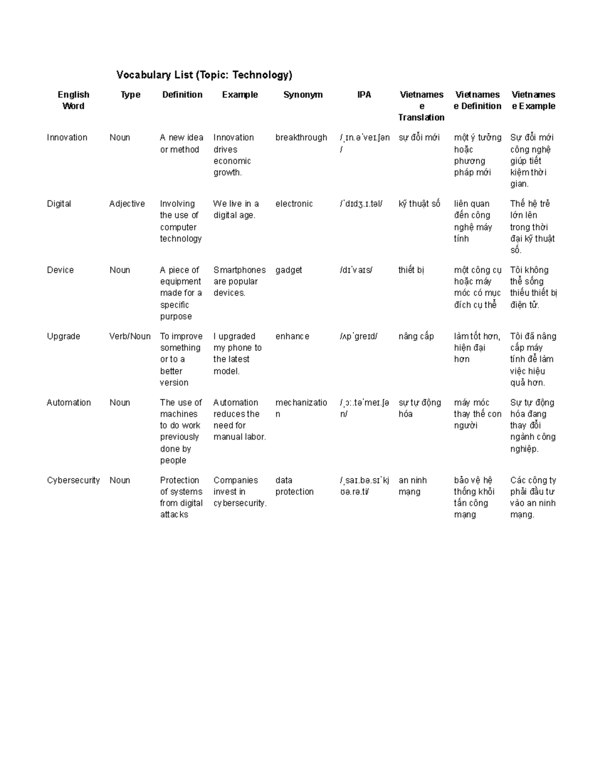 Vocabulary List: Technology Terms and Definitions (ENG) - Studocu