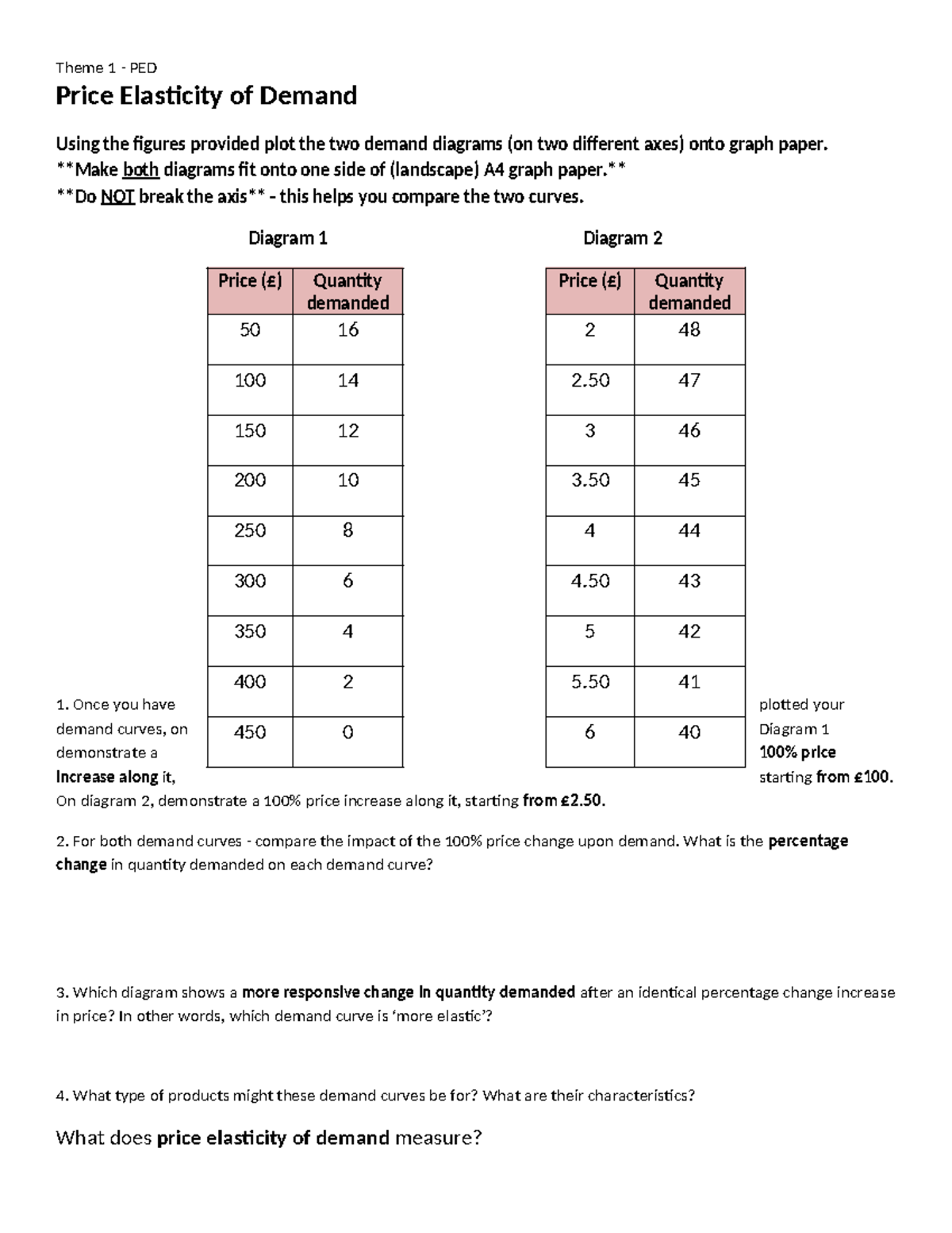 Price elasticity demand - Theme 1 - PED Price Elasticity of Demand ...