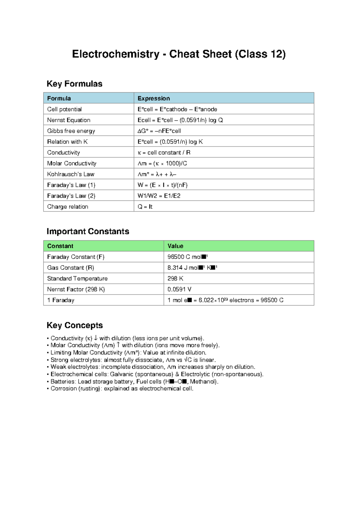 Electrochemistry Cheat Sheet (Class 12) Key Formulas & Concepts - Studocu