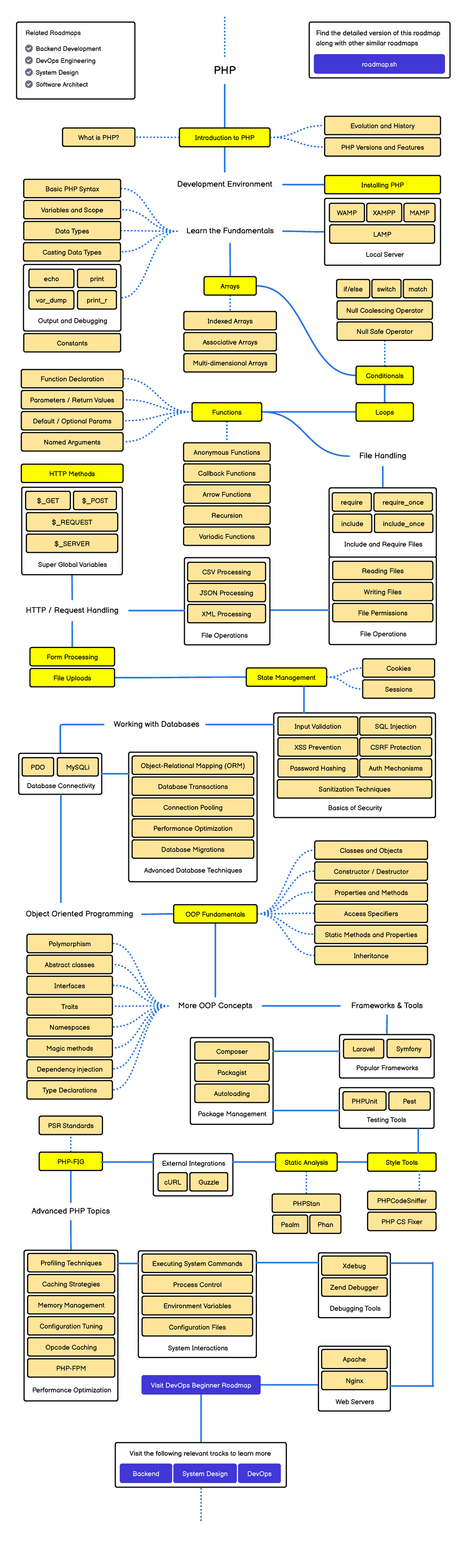 PHP - Comprehensive Study Notes for Backend Development - Studocu
