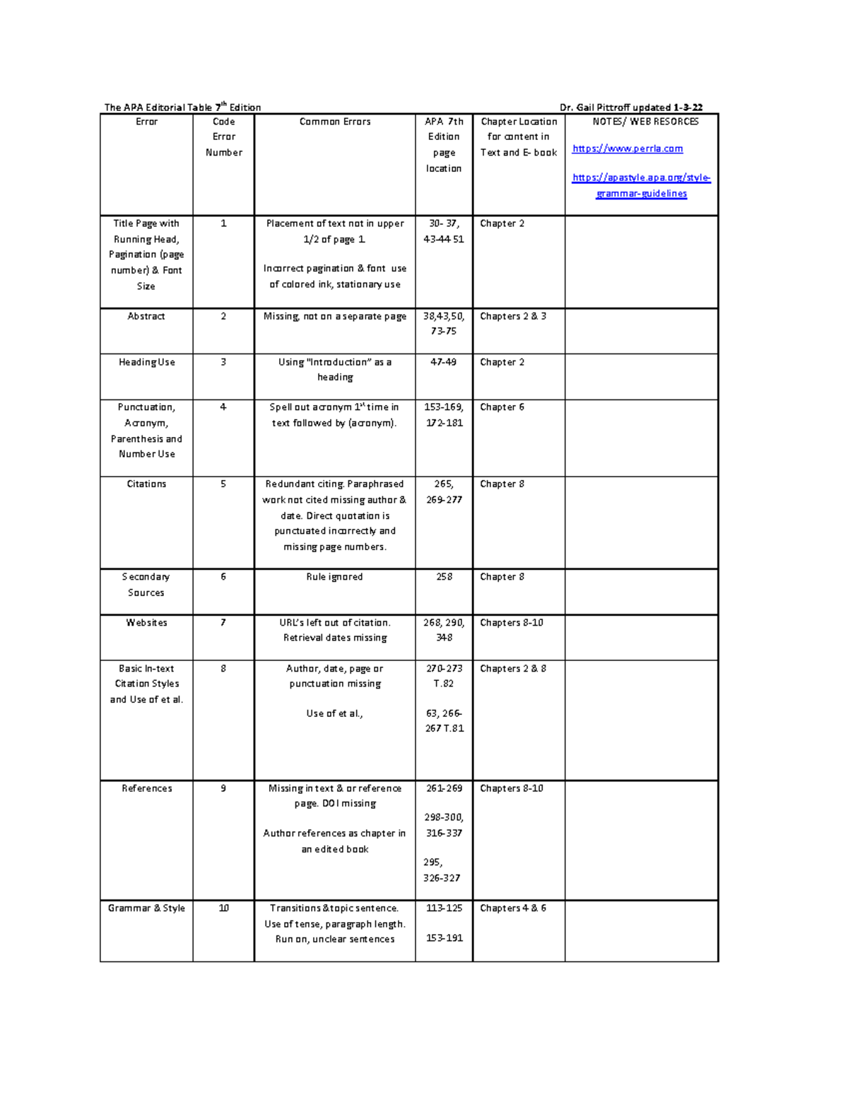 NURS600 Final Exam Study Guide: Common APA Errors and Solutions - Studocu